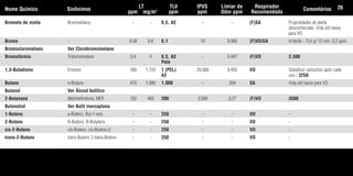 Brometo de vinila Bromoetileno - - 0,5, A2 - - (F)SA Propriedades de alerta
desconhecidas. Vida útil baixa
para VO.
Bromo - 0,08 0,6 0,1 10 0,066 (F)VO/GA Irritante - TLV p/ 15 min. 0,2 ppm.
Bromoclorometano Ver Clorobromometano
Bromofórmio Tribomometano 0,4 4 0,5, A3 - 0,447 (F)VO 3.500
Pele
1,3-Butadieno Eritreno 780 1.720 1 (PEL) 20.000 0,455 VO Substituir cartuchos após cada
A2 uso / 3250.
Butano n-Butano 470 1.090 1.000 - 204 SA Vida útil baixa para VO.
Butanol Ver Álcool butílico
2-Butanona Metiiletilcetona, MEK 155 460 200 3.000 0,27 (F)VO 3500
Butanotiol Ver Butil mercaptana
1-Buteno a-Buteno, But-1-eno - - 250 - - VO -
2-Buteno B-Buteno, B-Butyleno - - 250 - - VO -
cis-2-Buteno cis-Buteno, cis-Buteno-2 - - 250 - - VO -
trans-2-Buteno trans-Buteno 2-trans-Buteno - - 250 - - VO -
Nome Químico Sinônimos
LT
ppm mg/m3
TLV
ppm
IPVS
ppm
Limiar de
Odor ppm
Respirador
Recomendado
Comentários 26
Tabela.qxd 12/31/69 9:17 PM Page 26
 
