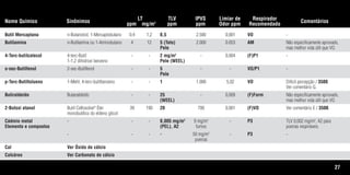 27
Nome Químico Sinônimos
LT
ppm mg/m3
TLV
ppm
IPVS
ppm
Limiar de
Odor ppm
Respirador
Recomendado
Comentários
Butil Mercaptana n-Butanotiol, 1-Mercaptobutano 0,4 1,2 0,5 2.500 0,001 VO -
Butilamina n-Butilamina ou 1-Aminobutano 4 12 5 (Teto) 2.000 0.053 AM Não especificamente aprovado,
Pele mas melhor vida útil que VO.
4-Terc-butilcatecol 4-terc-Butil - - 2 mg/m3
- 0,004 (F)P1 -
1-1,2 dihidroxi benzeno Pele (WEEL)
o-sec-Butilfenol 2-sec-Butilfenol - - 5 - - VO/P1 -
Pele
p-Terc-Butiltolueno 1-Metil, 4-terc-butilbenzeno - - 1 1.000 5,02 VO Difícil percepção / 3500.
Ver comentário G.
Butiraldeído Butanaldeído - - 25 - 0,009 (F)Form Não especificamente aprovado,
(WEEL) mas melhor vida útil que VO.
2-Butoxi etanol Butil Cellosolve®
Éter 39 190 20 700 0,001 (F)VO Ver comentário E / 3500.
monobutílico do etileno glicol
Cádmio metal - - - 0,005 mg/m3
9 mg/m3
- P3 TLV 0,002 mg/m3
, A2 para
Elemento e compostos (PEL), A2 fumos poeiras respiráveis.
- - - - 50 mg/m3
- P3 -
poeiras
Cal Ver Óxido de cálcio
Calcáreo Ver Carbonato de cálcio
Tabela.qxd 12/31/69 9:17 PM Page 27
 