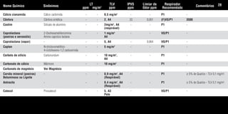 Cálcio cianamida Cálcio carbimida - - 0,5 mg/m3
- - P1 -
Cânfora Cânfora sintética - - 2, A4 33 0,051 (F)VO/P1 3500
Caolim Silicato de alumínio - - 2mg/m3
, A4 - - P1 -
(respirável)
Caprolactana 2-Oxohexametilenoimina - - 1 mg/m3
- - VO/P1 -
(poeiras e aerossóis) Amino capróico lactana A4
Caprolactana (vapor) - - - 5, A4 - 0,064 VO/P1 -
Captan N-(triclorometiltio)- - - 5 mg/m3
- - P1 -
4-ciclohexeno-1,2 carboximida
Carbeto de silício Carborundum - - 10 mg/m3
, - - P1 -
A4
Carbonato de cálcio Mármore - - 10 mg/m3
- - P1 -
Carbonato de magnésio Ver Magnésio
Carvão mineral (poeiras) - - - 0,9 mg/m3
, A4 - - P1 ≥ 5% de Quartzo - TLV 0,1 mg/m3
.
Betuminoso ou Lignite (Respirável)
Antracito - - - 0,4 mg/m3
, A4 - - P1 ≥ 5% de Quartzo - TLV 0,1 mg/m3
.
(Respirável)
Catecol Pirocatecol - - 5, A3 - - VO/P1 -
Pele
Nome Químico Sinônimos
LT
ppm mg/m3
TLV
ppm
IPVS
ppm
Limiar de
Odor ppm
Respirador
Recomendado
Comentários 28
Tabela.qxd 12/31/69 9:17 PM Page 28
 
