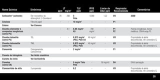 29
Nome Químico Sinônimos
LT
ppm mg/m3
TLV
ppm
IPVS
ppm
Limiar de
Odor ppm
Respirador
Recomendado
Comentários
Cellosolve®
(solvente) Éter monoetílico do 78 290 5 6.000 1,22 VO 3500
etilenoglicol; 2-Etoxietanol Pele
Celulose Fibra de papel - - 10 mg/m3
- - P1 -
Ceteno Ver Etenona
Chumbo elementar e - - 0,1 0,05 mg/m3
700 - P1 Poeiras inorgânicas, fumos
compostos inorgânicos A3 mg/m3
P2 metálicos. OSHA exige P3.
(como Pb)
Chumbo tetraetila TEL - - 0,075 mg/m3
40 mg/m3
- VO Propriedades de alerta
(como Pb) (PEL) Pele A4 desconhecidas. Ver comentário G.
Chumbo tetrametila TML - - 0,075 mg/m3
40 mg/m3
- VO Propriedades de alerta
(como Pb) (PEL) Pele desconhecidas. Ver comentário G.
Cianamida Cianogenamida, - - 2 mg/m3
- - P1 -
Carbodiimida
Cianeto de hidrogênio Ver Ácido cianídrico
Cianeto de vinila Ver Acrilonitrila
Cianetos - - - 5 mg/m3
Teto - 50 mg/m3 SA Difícil percepção.
(como CN) Pele
Cianoacrilato de etila 2-propenoato - - 0,2 - - VO Propriedades de alerta
desconhecidas. Ver comentário G.
Tabela.qxd 12/31/69 9:17 PM Page 29
 