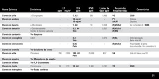 31
Nome Químico Sinônimos
LT
ppm mg/m3
TLV
ppm
IPVS
ppm
Limiar de
Odor ppm
Respirador
Recomendado
Comentários
Cloreto de alila 3-Cloropropeno - - 1, A3 300 0,489 VO 3500
Cloreto de amônio - - - 10 mg/m3
- - P1 Sólidos.
10 mg/m3
AM/P1 Líquidos.
Cloreto de benzila a-Clorotolueno - - 1, A3 10 0,034 (F)VO/GA Ver comentário E / 3500.
Cloreto de benzoíla a-Clorobenzaldeído - - 0,5, A4 - 0,007 (F)VO/GA -
Cloreto de benzeno carbonila Teto (F)MG
Cloreto de carbonila Ver Fosgênio
Cloreto de cianogênio CNCI - - 0,3 - 0,976 (F)SA Difícil percepção.
Teto Baixa vida útil.
Cloreto de cloroacetila - - - 0,05 - - (F)VO/GA Propriedades de alerta
Pele desconhecidas. Ver comentário G.
Cloreto de cromila Ver Oxicloreto de cromo
Cloreto de etila Cloroetano 780 2.030 100, A3 20.000 4,07 SA Vida útil baixa para VO.
Pele
Cloreto de enxofre Ver Monocloreto de enxofre
Cloreto de etileno Ver 1,1-Dicloroetano
Cloreto de fenila Clorobenzeno 59 275 10, A3 2.400 0,741 VO 3500
Cloreto de hidrogênio Ver Ácido clorídrico
Tabela.qxd 12/31/69 9:17 PM Page 31
 