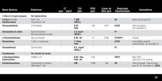 33
Nome Químico Sinônimos
LT
ppm mg/m3
TLV
ppm
IPVS
ppm
Limiar de
Odor ppm
Respirador
Recomendado
Comentários
1-Cloro-2,3-epóxi-propano Ver Epicloridrina
2-Cloro-1,1,1,2- HCFC 124, - - 1.000 - - SA Baixa vida útil para VO.
tetrafluoretano Fluorcarbono 124 (WEEL)
Cloroacetaldeído 2-Cloroetanal - - 0,05 100 0,917 (F)VO Difícil percepção.
Pele Ver comentário G.
Cloroacetato de sódio Ácido cloroacético, - - 2,5 mg/m3
- - P1 -
Monocloroacetato de sódio (WEEL)
a-Cloroacetofenona Gás Lacrimejante - - 0,05, A4 16 0,026 (F)VO/P1 Irritante.
Cloroacetona 1-Cloro, 2-propanona - - 1 (Teto) - - (F)VO Propriedades de alerta
Pele desconhecidas. Ver comentário G.
Cloroanfenicol Cloromicetina - - 0,5, mg/m3
- - P1 -
(WEEL)
Clorobenzeno Ver Cloreto de Fenila -
o-Clorobenzilideno OCBM ou CS - - 0,05, Teto 0,25 - VO/P1 Baixo IPVS.
malononitrila Pele, A4 Usar até 5 x TLV somente.
Clorobromometano Clorobrometo de metileno - - 200 5.000 399 VO Difícil percepção. Vida útil baixa
CBM HalonMR
1011 para VO. Ver comentário G / 3520.
Tabela.qxd 12/31/69 9:17 PM Page 33
 