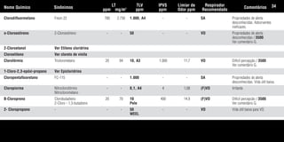 Clorodifluormetano Freon 22 780 2.730 1.000, A4 - - SA Propriedades de alerta
desconhecidas. Adsorventes
ineficazes.
o-Cloroestireno 2-Cloroestireno - - 50 - - VO Propriedades de alerta
desconhecidas / 3500.
Ver comentário G.
2-Cloroetanol Ver Etileno cloridrina
Cloroetileno Ver cloreto de vinila
Clorofórmio Triclorometano 20 94 10, A3 1.000 11,7 VO Difícil percepção / 3500.
Ver comentário G.
1-Cloro-2,3-epóxi-propano Ver Epicloridrina
Cloropentafluoretano FC-115 - - 1.000 - - SA Propriedades de alerta
desconhecidas. Vida útil baixa.
Cloropicrina Nitroclorofórmio - - 0,1, A4 4 1,08 (F)VO Irritante.
Nitroclorometano
B-Cloropreno Clorobutadieno 20 70 10 400 14,9 (F)VO Difícil percepcão / 3500.
2-Cloro - 1,3-butadieno Pele Ver comentário G.
2- Cloropropano - - - 50 - - VO Vida útil baixa para VO.
WEEL
Nome Químico Sinônimos
LT
ppm mg/m3
TLV
ppm
IPVS
ppm
Limiar de
Odor ppm
Respirador
Recomendado
Comentários 34
Tabela.qxd 12/31/69 9:17 PM Page 34
 