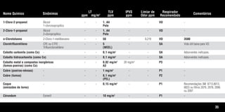 35
Nome Químico Sinônimos
LT
ppm mg/m3
TLV
ppm
IPVS
ppm
Limiar de
Odor ppm
Respirador
Recomendado
Comentários
1-Cloro-2-propanol Álcool - - 1, A4 - - VO -
1-cloroisopropílico Pele
2-Cloro-1-propanol Álcool - - 1, A4 - - VO -
2-cloropropílico Pele
o-Clorotolueno 2-Cloro-1-metilbenzeno - - 50 - 0,219 VO 3500
Clorotrifluoretileno CFE ou CTFE - - 5 - - SA Vida útil baixa para VO.
Trifluorcloroetileno (WEEL)
Cobalto carbonila (como Co) - - - 0,1 mg/m3
- - SA Adsorventes ineficazes.
Cobalto hidrocarbonita (como Co) - - 0,1 mg/m3
- - SA Adsorventes ineficazes.
Cobalto metal e compostos inorgânicos - - 0,02 mg/m3
20 mg/m3
- P3 -
(fumos-poeiras) (como Co) A3
Cobre (poeiras-névoas) - - - 1 mg/m3
- - P1 -
Cobre (fumos) - - - 0,1 mg/m3
- - P2 -
(PEL)
Coque - - - 0,15 mg/m3
- - P1 Recomendações 3M: 8713,8013,
(emissões de forno) 8023 ou filtros 2076, 2078, 2096
ou 2097.
Córundum Esmeril - - 10 mg/m3
- - P1 -
Tabela.qxd 12/31/69 9:17 PM Page 35
 
