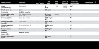 Cresol Ácido cresílico - - 5 250 0,00005- VO/P1 -
(todos Isômeros) Pele 0.0079
Criolita (como F) Icetona - - 2,5 mg/m3
- - P1 -
Cristobalita Ver Sílica cristalina
Cromato de terc-Butila Éster do ácido crômico e - - 0,1 mg/m3
30 mg/m3
- P1 -
(cromo CrO3) Di-terc-butila (Teto) Pele
Cromato de cálcio Cromo cálcio amarelo - - 0,001 mg/m3
- - P3 -
A2
Cromato de chumbo Cromo laranja - - 0,012 mg/m3
- - P3 -
(como Cr) A2
Cromato de estrôncio C.I pigmento amarelo 32 - - 0,0005 mg/m3
- - P3 -
(cromo Cr) A2
Cromato de zinco Zinco amarelo - - 0,01 mg/m3
- - P3 -
(como Cr) A1
Cromatos Ver ácido crômico
(cromo CrO3)
Cromo III (compostos) - - - 0,5 mg/m3
- - P2 -
Fumos A4
Nome Químico Sinônimos
LT
ppm mg/m3
TLV
ppm
IPVS
ppm
Limiar de
Odor ppm
Respirador
Recomendado
Comentários 36
Tabela.qxd 12/31/69 9:17 PM Page 36
 