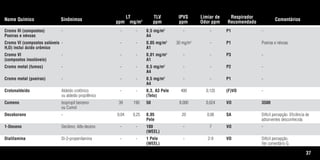 37
Nome Químico Sinônimos
LT
ppm mg/m3
TLV
ppm
IPVS
ppm
Limiar de
Odor ppm
Respirador
Recomendado
Comentários
Cromo III (compostos) - - - 0,5 mg/m3
- - P1 -
Poeiras e névoas A4
Cromo VI (compostos solúveis - - - 0,05 mg/m3
30 mg/m3
- P1 Poeiras e névoas.
H2O) inclui ácido crômico A1
Cromo VI - - - 0,01 mg/m3
- - P3 -
(compostos insolúveis) A1
Cromo metal (fumos) - - - 0,5 mg/m3
- - P2 -
A4
Cromo metal (poeiras) - - - 0,5 mg/m3
- - P1 -
A4
Crotonaldeído Aldeído crotônico - - 0,3, A3 Pele 400 0,135 (F)VO -
ou aldeído propilênico (Teto)
Cumeno Isopropil benzeno 39 190 50 8.000 0,024 VO 3500
ou Cumol
Decaborano - 0,04 0,25 0,05 20 0,06 SA Difícil percepção. Eficiência de
Pele adsorventes desconhecida.
1-Deceno Decileno; Alfa-deceno - - 100 - 7 VO -
(WEEL)
Dialilamina Di-2-propenilamina - - 1 Pele - 2-9 VO Difícil percepção.
(WEEL) Ver comentário G.
Tabela.qxd 12/31/69 9:17 PM Page 37
 