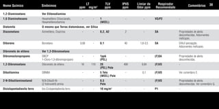 1,2-Diaminoetano Ver Etilenodiamina
1,6 Diaminohexano Hexametileno Diisocianato, - - 1 - - VO/P2 -
Hexametilenodiamina (WEEL)
Diatomita O mesmo que Terras diatomáceas, ver Sílica
Diazometano Azimetileno, Drazirina - - 0,2, A2 2 - SA Propriedades de alerta
desconhecidas. Adsorventes
ineficazes.
Diborano Boroetano 0,08 - 0,1 40 1,8-3,5 SA Difícil percepção.
Adsorventes ineficazes.
Dibrometo de etileno Ver 1,2-Dibromoetano
Dibromocloropropano DBCP - - 1ppb - - (F)SA Propriedades de alerta
1-Cloro-1,3-dibromopropano (PEL) desconhecidas.
1,2-Dibromoetano Dibrometo de etileno 16 110 20 400 9,84 (F)VO -
(PEL) Pele
Dibutilamina DBNBA - - 5 Teto - 0,1 (F)VO Ver comentário E.
(WEEL) Pele
2-N-Dibutilaminoetanol N,N-Dibutil-N- - - 0,5 - - (F)VO Propriedades de alerta
(2 hidroxietil) amina Pele desconhecidas. Ver comentário G.
Diciclopentadienila ferro bis-Ciclopentadienila ferro - - 10 mg/m3
- - P1 -
Nome Químico Sinônimos
LT
ppm mg/m3
TLV
ppm
IPVS
ppm
Limiar de
Odor ppm
Respirador
Recomendado
Comentários 38
Tabela.qxd 12/31/69 9:17 PM Page 38
 
