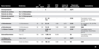 39
Nome Químico Sinônimos
LT
ppm mg/m3
TLV
ppm
IPVS
ppm
Limiar de
Odor ppm
Respirador
Recomendado
Comentários
Diciclopentadieno - - - 5 - 0,03 VO/P1 -
Dicloreto de acetileno Ver 1,2-Dicloroetileno
Dicloreto de etileno Ver 1,2-Dicloroetano
Dicloreto de propileno Ver 1,2-Dicloropropano
Dicloroacetileno Dicloroetino - - 0,1, A3 - - (F)SA Propriedades de alerta
Teto desconhecidas. Vida útil baixa
para VO.
o-Diclorobenzeno 1,2-Diclorobenzeno 39 235 25, A4 1.000 0,072 (F)VO Ver comentário E. PEL 50 PPM,
Teto/ 3500.
p-Diclorobenzeno 1,4-Diclorobenzeno 39 235 10, A3 1.000 0,048 (F)VO/P1 3500
1,4-Dicloro-2-buteno Diclorobuteno - - 0,005, A2 - - (F)VO Propriedades de alerta
1,4 - DCB Pele desconhecidas. Vida útil baixa
para VO.
Diclorodifluormetano Freon 12 780 3.860 1.000, A4 50.000 - SA Propriedades de alerta
desconhecidas.
1,3-Dicloro-5,5- Halano, Dactin - - 0,2 mg/m3
- 0.01 VO/P1 -
dimetilhidantoina
1,1-Dicloroetano Cloreto de etilideno 156 640 100, A4 4.000 255 VO 3500
Tabela.qxd 12/31/69 9:17 PM Page 39
 