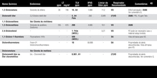 1,2-Dicloroetano Dicloreto de etileno 39 156 10, A4 1.000 11,2 VO Difícil percepção / 3500.
Ver comentário G.
Dicloroetil éter 2,2-Dicloro dietil éter - - 5, A4 250 0,049 (F)VO 3500 / PEL 15 ppm Teto.
Pele
1,1-Dicloroetileno Ver Cloreto de vinilideno
1,2-Dicloroetileno Dicloreto de acetileno 155 615 200 4.000 19.1 VO 3500
Diofórmio
2,4-Diclorofenol - - - 1- Pele - 0,21 VO P2 pode ser necessário caso o
(WEEL) material esteja fundido.
1,1-Dicloro-1-fluoretano Fluorcarbono 141b - - 500 - - SA Vida útil baixa para VO.
(WEEL)
Diclorofluormetano Freon-21 - - 10 50.000 - SA Propriedades de alerta
Dicloromonofluormetano desconhecidas. Vida útil baixa
para VO.
Diclorometano Ver Cloreto de metileno
Diclorometil éter ou bis - Clorometil éter - - 0,001, A1 - - (F)VO Propriedades de alerta
Éter clorometílico desconhecidas. Ver comentário G.
Nome Químico Sinônimos
LT
ppm mg/m3
TLV
ppm
IPVS
ppm
Limiar de
Odor ppm
Respirador
Recomendado
Comentários 40
Tabela.qxd 12/31/69 9:17 PM Page 40
 