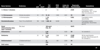 41
Nome Químico Sinônimos
LT
ppm mg/m3
TLV
ppm
IPVS
ppm
Limiar de
Odor ppm
Respirador
Recomendado
Comentários
1,1-Dicloro-1-nitroetano - - - 2 150 - (F)VO Propriedades de alerta
desconhecidas - PEL - 10 ppm
(Teto). Ver comentário G.
1,2-Dicloropropano Dicloreto de propileno 59 275 10, A4 2.000 0,851 VO 3500
1,3-Dicloropropeno 1,3-Dicloropropileno - - 1, A4 - - F(SA) Propriedades de alerta
Pele desconhecidas.
Diciclotetrafluroetano Freon 114 ou HALON 242 780 5.460 1.000, A4 50.000 - SA Propriedades de alerta
desconhecidas. Vida útil baixa
para VO.
Diesel Óleo diesel - - 100 mg/m3
- - VO/P2 -
(Hidrocarbonetos totais, Pele, A3
vapor e aerossol)
Dietanolamina DEA - - 0,46 - 0,025 VO Ver comentário E.
Pele
Dietilamina - 20 59 5, A4 2.000 0,186 (F)AM AM não especificamente
Pele (F)VO aprovado. Vida útil baixa para VO.
Ver comentário G.
Dietilaminoetanol 2-Dietilaminoetil álcool - - 10 500 0,034 VO -
Pele
Dietil cetona Propiona - - 200 - 0,316 VO -
Tabela.qxd 12/31/69 9:17 PM Page 41
 
