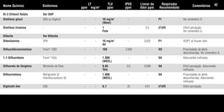 Di-2-Etihexil ftalato Ver DOP
Dietileno glicol DEG ou Diglicol - - 10 mg/m3
- - P1 Ver comentário D.
(Weel)
Dietileno triamina - - - 1 - 9,3 (F)VO Difícil percepção.
Pele Ver comentário G.
Difenila Ver Bifenila
Difenilamina DPA - - 10 mg/m3
- 0,022 P1 VO/P1 se houver odor.
A4
Difluordibromometano Freon®
12B2 - - 100 2.500 - VO Propriedades de alerta
desconhecidas. Ver comentário G.
1,1-Difluoretano Freon®
152a - - 1.000 - - SA Adsorventes ineficazes.
(WEEL)
Difluoreto de Oxigênio Monóxido de Flúor - - 0,05 0,5 0,098 SA Difícil percepção. Adsorventes
Teto ineficazes.
Difluormetano Refrigerante 32 - - 1.000 - - SA Propriedades de alerta
Hidrofluorcarbono 32 (WEEL) desconhecidas. Adsorventes
ineficazes.
Diglicidil éter DGE - - 0,1 25 4,61 (F)VO Difícil percepção.
Nome Químico Sinônimos
LT
ppm mg/m3
TLV
ppm
IPVS
ppm
Limiar de
Odor ppm
Respirador
Recomendado
Comentários 42
Tabela.qxd 12/31/69 9:17 PM Page 42
 