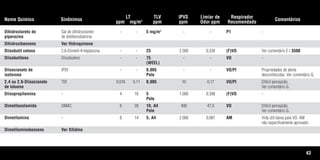 43
Nome Químico Sinônimos
LT
ppm mg/m3
TLV
ppm
IPVS
ppm
Limiar de
Odor ppm
Respirador
Recomendado
Comentários
Dihidrocloreto de Sal de dihidrocloreto - - 5 mg/m3
- - P1 -
piperazina de dietilenodiamina
Dihidroxibenzeno Ver Hidroquinona
Diisobutil cetona 2,6-Dimetil-4-heptanona - - 25 2.000 0,339 (F)VO Ver comentário E / 3500.
Diisobutileno Diisobuteno - - 75 - - VO -
(WEEL)
Diisocianato de IPDI - - 0,005 - - VO/PI Propriedades de alerta
isoforona Pele desconhecidas. Ver comentário G.
2,4 ou 2,6-Diisocianato TDI 0,016 0,11 0,005 10 0,17 VO/PI Difícil percepcão.
de tolueno Ver comentário G.
Diisopropilamina - 4 16 5 1.000 0,398 (F)VO -
Pele
Dimetilacetamida DMAC 8 28 10, A4 400 47,9 VO Difícil percepcão.
Pele Ver comentário G.
Dimetilamina - 8 14 5, A4 2.000 0,081 AM Vida útil baixa para VO. AM
não especificamente aprovado.
Dimetilaminobenzeno Ver Xilidina
Tabela.qxd 12/31/69 9:17 PM Page 43
 