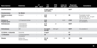 45
Nome Químico Sinônimos
LT
ppm mg/m3
TLV
ppm
IPVS
ppm
Limiar de
Odor ppm
Respirador
Recomendado
Comentários
Dimetiltereftalato - - - 5 mg/m3
poeira - - VO/P1 -
total (WEEL)
Dimetoximetano Ver Metilal
Dinitrato de etileno Nitroglicol - - 0,05 82 - VO Propriedades de alerta
glicol Pele desconhecidas - PEL - 0,2 ppm -
Teto. Ver comentário G.
Dinitrato de 1,2-Propanodiol dinitrato - - 0,05 - 0,231 (F)VO Difícil percepção.
Propileno glicol Pele Ver comentário G.
Dinitrobenzeno o-Dinitrobenzeno - - 0,15 29 - VO/P1 -
m-Dinitrobenzeno Pele
p-Dinitrobenzeno
Dinitrotolueno DNT - - 0,2 mg/m3
, 200 mg/m3
- VO/P1 Ver comentário D.
A3 Pele
3,5-Dinitro, o-toluamida Dinitolmide - - 5 mg/m3
- - P1 -
1,3-Dioxalane 1,3-Dioxaciclopentano - - 20 - - VO -
Formal glicol
Dioxano Dietileno éter, - - 20, A3 2.000 7,78 VO 3500
Dióxido de dietileno Pele
Tabela.qxd 12/31/69 9:17 PM Page 45
 
