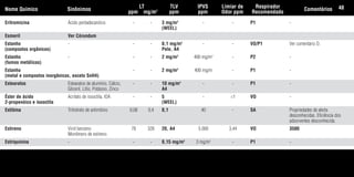 Eritromicina Ácido pentadecanóico - - 3 mg/m3
- - P1 -
(WEEL)
Esmeril Ver Córundum
Estanho - - - 0,1 mg/m3
- - VO/P1 Ver comentário D.
(compostos orgânicos) Pele, A4
Estanho - - - 2 mg/m3
400 mg/m3
- P2 -
(fumos metálicos)
Estanho - - 2 mg/m3
400 mg/m - P1 -
(metal e compostos inorgânicos, exceto SnH4)
Estearatos Estearatos de alumínio, Cálcio, - - 10 mg/m3
- - P1 -
Gliceril, Lítio, Potássio, Zinco A4
Éster de ácido Acrilato de isooctila, IOA - - 5 - <1 VO -
2-propenóico e isooctila (WEEL)
Estibina Trihidreto de antimônio 0,08 0,4 0,1 40 - SA Propriedades de alerta
desconhecidas. Eficiência dos
adsorventes desconhecida.
Estireno Vinil benzeno 78 328 20, A4 5.000 3,44 VO 3500
Monômero de estireno
Estriquinina - - - 0,15 mg/m3
3 mg/m3
- P1 -
Nome Químico Sinônimos
LT
ppm mg/m3
TLV
ppm
IPVS
ppm
Limiar de
Odor ppm
Respirador
Recomendado
Comentários 48
Tabela.qxd 12/31/69 9:17 PM Page 48
 