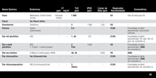 49
Nome Químico Sinônimos
LT
ppm mg/m3
TLV
ppm
IPVS
ppm
Limiar de
Odor ppm
Respirador
Recomendado
Comentários
Etano Metilmetano, Dimetil hidreto Asfixiante - 1.000 - - SA Vida útil baixa para VO.
de etila simples
Etanol Ver Álcool etílico -
Etanolamina Etilolamina - - 3 1.000 2,59 VO -
Etenona Ceteno - - 0,5 - - (F)SA Propriedades de alerta
Carbomentano desconhecidas. Adsorventes
ineficazes.
Éter alil glicidílico AGE - - 1, A4 270 - (F)VO Propriedades de alerta
desconhecidas. PEL valor Teto 10
ppm. Ver comentário G.
Éter n-butil BGE - - 3 3.500 - VO Propriedades de alerta
glicidílico 1, 2-Epoxi - 3 butoxi-propano Pele desconhecidas / 3500.
Ver comentário G.
Éter terc-butílico 2-Metóxi-2-metil-propano, MTBE - - 40, A3 - 0,053 VO 3500
Éter dicloroetílico Ver Dicloroetil éter - - - - - (F)VO Propriedades de alerta
desconhecidas / 3500.
Ver comentário G.
Éter dicloroisopropílico BIS-(2-cloroisopropil) éter - - 3 - - (F)VO Propriedades de alerta
(Weel) desconhecidas. Ver comentário G.
Tabela.qxd 12/31/69 9:17 PM Page 49
 