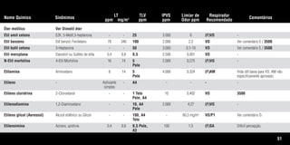 51
Nome Químico Sinônimos
LT
ppm mg/m3
TLV
ppm
IPVS
ppm
Limiar de
Odor ppm
Respirador
Recomendado
Comentários
Éter metílico Ver Dimetil éter
Etil amil cetona EZK, 5-Metil,3-heptanona - - 25 3.000 6 (F)VO -
Etil benzeno Etil benzol, Feniletano 78 340 100 2.000 2,3 VO Ver comentário E / 3500.
Etil butil cetona 3-Heptanona - - 50 3.000 0,1-10 VO Ver comentário E / 3500.
Etil mercptana Etanotiol ou Sulfeto de etila 0,4 0,8 0,5 2.500 0,001 VO -
N-Etil morfolina 4-Etil Morfolina 16 74 5 2.000 0,275 (F)VO -
Pele
Etilamina Aminoetano 8 14 5 4.000 0,324 (F)AM Vida útil baixa para VO. AM não
Pele especificamente aprovado.
Etileno - Asfixiante - A4 - - - -
simples
Etileno cloridrina 2-Cloroetanol - - 1 Teto 10 0,402 VO 3500
Pele, A4
Etilenodiamina 1,2-Diaminoetano - - 10, A4 2.000 4,27 (F)VO -
Pele
Etileno glicol (Aeressol) Álcool etilênico ou Glicol - - 100, A4 - 60,3 mg/m3
VO/P1 Ver comentário D.
Teto
Etilenoimina Azirano, azidrina 0,4 0,8 0,5 Pele, 100 1,5 (F)SA Difícil percepção.
A3
Tabela.qxd 12/31/69 9:17 PM Page 51
 