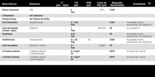 Etileno norborneno ENB - - 5 - 0,074 (F)VO -
Teto
2-Etoxietanol Ver Cellosolve®
Farinha de trigo Ver Poeiras de farinha
Fenil Clorofórmio Benzenotriclorado - - 0,1 Teto - - (F)VO Propriedades de alerta
Pele desconhecidas. Ver comentário G.
Fenil éter-bifenila Dowterm A - - 1 - 0,001-0,01 VO Ver comentário E.
(mistura, vapor) Pele
Fenilfosfina - - - 0,05 - - VO Propriedades de alerta
Teto desconhecidas. Ver comentário G.
Fenilhidrazina Hidrazinobenzeno - - 0,1, A3 295 - (F)VO Propriedades de alerta
Pele desconhecidas. Ver comentário G.
Fenil mercaptana Benzenotiol, Tiofenol - - 0,1 - 0,00094 VO -
Pele
m-Fenileno diamina 1,3-Benzeno diamina - - 0,1 mg/m3
- - VO/P1 Se houver calor, usar SA.
m-Diaminobenzeno A4
o-Fenileno diamina 1,2-Benzeno diamina - - 0,1 mg/m3
- - VO/P1 Se houver calor, usar SA.
o-Diaminobenzeno A3
Nome Químico Sinônimos
LT
ppm mg/m3
TLV
ppm
IPVS
ppm
Limiar de
Odor ppm
Respirador
Recomendado
Comentários 52
Tabela.qxd 12/31/69 9:17 PM Page 52
 