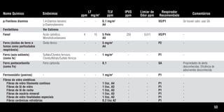 53
Nome Químico Sinônimos
LT
ppm mg/m3
TLV
ppm
IPVS
ppm
Limiar de
Odor ppm
Respirador
Recomendado
Comentários
p-Fenileno diamina 1,4-Diamino benzeno - - 0,1 mg/m3
- - VO/P1 Se houver calor, usar SA.
p-Diaminobenzeno A4
Feniletileno Ver Estireno
Fenol Ácido carbólico, 4 15 5 Pele 250 0,011 VO/P1 -
Monohidroxibenzeno A4
Ferro (óxidos de ferro e Óxido férrico - - 5 mg/m3
- - P2 -
fumos como particulados A4
respiráveis)
Ferro (sais solúveis) Sulfato/Cloretos ferrosos, - - 1 mg/m3
- - P1 -
(como fe) Cloreto/Nitrato/Sulfato férricos
Ferro pentacarbonila Ferro carbonila - - 0,1 - - SA Propriedades de alerta
(como Fe) desconhecidas. Eficiência de
adsorventes desconhecida.
Ferrovanádio (poeiras) - - - 1 mg/m3
- - P1 -
Fibras de vidro sintéticas
Fibras de vidro filamento contínuo - - 1 f/cc, A4 - - P1 -
Fibras de lã de vidro - - 1 f/cc, A3 - - P1 -
Fibras de lã de rocha - - 1 f/cc, A3 - - P1 -
Fibras de escória mineral - - 1 f/cc, A3 - - P1 -
Fibras de vidro finalidades especiais - - 1 f/cc, A3 - - P1 -
Fibras cerâmicas refratárias - - 0,2 f/cc A2 - - P1 -
Tabela.qxd 12/31/69 9:17 PM Page 53
 