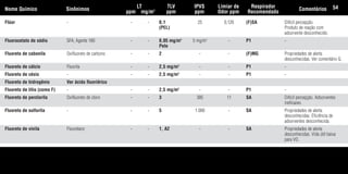 Flúor - - - 0,1 25 0,126 (F)SA Difícil percepção.
(PEL) Produto de reação com
adsorvente desconhecido.
Fluoracetato de sódio SFA, Agente 180 - - 0,05 mg/m3
5 mg/m3
- P1 -
Pele
Fluoreto de cabonila Oxifluoreto de carbono - - 2 - - (F)MG Propriedades de alerta
desconhecidas. Ver comentário G.
Fluoreto de cálcio Fluorita - - 2,5 mg/m3
- - P1 -
Fluoreto de césio - - - 2,5 mg/m3
- - P1 -
Fluoreto de hidrogênio Ver ácido fluorídrico
Fluoreto de lítio (como F) - - - 2,5 mg/m3
- - P1 -
Fluoreto de perclorila Oxifluoreto de cloro - - 3 385 11 SA Difícil percepção. Adsorventes
ineficazes.
Fluoreto de sulfurila - - - 5 1.000 - SA Propriedades de alerta
desconhecidas. Eficiência de
adsorventes desconhecida.
Fluoreto de vinila Fluoretano - - 1, A2 - - SA Propriedades de alerta
desconhecidas. Vida útil baixa
para VO.
Nome Químico Sinônimos
LT
ppm mg/m3
TLV
ppm
IPVS
ppm
Limiar de
Odor ppm
Respirador
Recomendado
Comentários 54
Tabela.qxd 12/31/69 9:17 PM Page 54
 