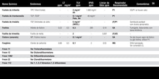 Fosfato de trifenila TPP, Trifenil fosfato - - 3 mg/m3
1.000 mg/m3
- P1 VO/P1 se houver calor.
A4
Fosfato de triortocresila TCP; TOCP - - 0,1 mg/m3
40 mg/m3
- P1 -
Pele, A4
Fosfato de trisódio TSP, Ortofosfato de sódio - - 5 mg/m3
- - (F)P1 Semifacial aceitável
(WEEL) com óculos apropriados.
Fosfina Hidreto de fósforo 0,23 0,3 0,3 200 0,14 SA Fumigante. Adsorventes com
baixa eficiência.
Fosfito de trimetila Fosfito de metila - - 2 - 0,001 (F)VO -
Fósforo (amarelo) WP; Fósforo branco - - 0,1 mg/m3
- - SA Se não houver vapor de fósforo
ou gás fosfina, utilizar P1.
Fosgênio Cloreto de carbonila 0,08 0,3 0,1 2 0,55 MG Difícil percepção.
Ver comentário G.
Freon 11 Ver Triclorofluormetano
Freon 12 Ver Diclorodifluormetano
Freon 12B2 Ver Difluordibromometano
Freon 22 Ver Clorodifluormetano
Freon 112 Ver 1,1,2,2-Tetracloro-1,2-difluoretano
Nome Químico Sinônimos
LT
ppm mg/m3
TLV
ppm
IPVS
ppm
Limiar de
Odor ppm
Respirador
Recomendado
Comentários 56
Tabela.qxd 12/31/69 9:17 PM Page 56
 