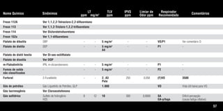57
Nome Químico Sinônimos
LT
ppm mg/m3
TLV
ppm
IPVS
ppm
Limiar de
Odor ppm
Respirador
Recomendado
Comentários
Freon 112A Ver 1,1,2,2-Tetracloro-2,2-difluoretano
Freon 113 Ver 1,1,2-Tricloro-1,2,2-trifluoretano
Freon 114 Ver Diclorotetrafuoretano
Freon 152a Ver 1,1-difluoretano
Ftalato de dibutila DBP - - 5 mg/m3
- - VO/P1 Ver comentário D.
Ftalato de dietila DEP - - 5 mg/m3
- - P1 -
A4
Ftalato de dietil hexila Ver Di-sec-octilftalato
Ftalato de dioctila Ver DOP
m-Ftalodinitrila IPN, m-dicianobenzeno - - 5 mg/m3
- - P1 -
Fumos de solda - - - 5 mg/m3
- - P2 -
não classificados
Furfural 2-Furaldeído - - 2, A3 250 0,058 (F)VO 3500
Pele
Gás de petróleo Gás Liquefeito de Petróleo, GLP 1.000 VO Vida útil baixa para VO.
Gás lacrimogênio Ver Cloroacetofenona
Gás sulfídrico Sulfeto de hidrogênio 8 12 10 300 0,0005 SA Difícil percepção
H2S GA-p/fuga (causa fadiga olfativa).
Tabela.qxd 12/31/69 9:17 PM Page 57
 