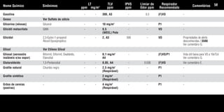 Gasolina - - - 300, A3 - 0.3 (F)VO -
Gesso Ver Sulfato de cálcio
Glicerina (névoas) Glicerol - - 10 mg/m3
- - P1 -
Glicidil metacrilato GMA - - 0,5 - - VO -
(WEEL) Pele
Glicidol 2,3-Epóxi-1-propanol - - 2, A3 500 - VO Propriedades de alerta
Álcool Epoxipropílico desconhecidas / 3500.
Ver comentário G.
Glicol Ver Etileno Glicol
Glioxal (aerossóis Biformil, Diformil, Oxaldeído, - - 0,1 mg/m3
- - (F)VO/P1 Vida útil baixa para VO a 10xTLV.
inaláveis e/ou vapor) Etanodial A4 Ver comentário G.
Glutaraldeído 1,5-Pentanodial - - 0,05, A4 - 0.038 (F)VO Ver comentário E.
Grafite natural Chumbo negro - - 2,5 mg/m3
- - P1 -
(Respirável)
Grafite sintético - - - 2 mg/m3
- - P1 -
(Respirável)
Grãos de cereias - - - 4 mg/m3
- - P1 -
(poeiras) (Respirável)
Nome Químico Sinônimos
LT
ppm mg/m3
TLV
ppm
IPVS
ppm
Limiar de
Odor ppm
Respirador
Recomendado
Comentários 58
Tabela.qxd 12/31/69 9:17 PM Page 58
 