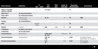 59
Nome Químico Sinônimos
LT
ppm mg/m3
TLV
ppm
IPVS
ppm
Limiar de
Odor ppm
Respirador
Recomendado
Comentários
Háfnio e compostos - - - 0,5 mg/m3
- - P1 -
(poeiras e névoas)
Halon 1011MR
Ver Clorobromometano
Halon 1301MR
Ver Trifluorbromometano
Halotano 2-Bromo, 2-cloro - - 50, A4 - 33 VO 3500
1,1,1 trifruoretano
Halowax Ver Tricloronaftaleno
Hélio - Asfixiante - - - - SA -
simples
Heptano n-Heptano - - 400 5.000 9,77 VO 3500
2-Heptanona Ver Metil n-amil cetona
3-Heptanona Ver Etil butil cetona
Hexaclorobenzeno Perclorobenzeno - - 0,002 mg/m3
- 0,463 mg/m3
P3 -
A3, Pele
Hexaclorobutadieno Perclorobutadieno - - 0,02, A3 - - (F)VO Propriedades de alerta
Pele desconhecidas. Ver comentário G.
Hexaclorociclopentadieno - - - 0,01 - 0,03 (F)VO Difícil percepção.
A4 Ver comentário G.
Tabela.qxd 12/31/69 9:17 PM Page 59
 