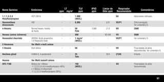 61
Nome Químico Sinônimos
LT
ppm mg/m3
TLV
ppm
IPVS
ppm
Limiar de
Odor ppm
Respirador
Recomendado
Comentários
1,1,1,3,3,3 HCF-236 fa - - 1.000 - - SA Adsorventes ineficazes.
Hexafluorpropano (WEEL)
Hexametileno HDI - - 0,005 - 0,01 VO/P1 Difícil percepção.
diisocianato Ver comentário G.
n-Hexano Normal hexano, hidreto - - 50 5.000 21,9 VO 3500
de hexila Pele
Hexano (outros isômeros) - - - 500 - 65-248 VO 3500
Hexanodiol diacrilato HDODA; Ácido propenóico, - - 1 mg/m3
- - VO/P1 Ver comentário D.
1,6 Hexanodiol éster (WEEL)
2-Hexanona Ver Metil n-butil cetona
1-Hexeno Butil etileno - - 50 - - VO Propriedades de alerta
desconhecidas. Ver comentário G.
Hexileno glicol 4-Metil-2, 4-pentanodiol - - 25 - 49,9 (F)VO Irritante.
Teto
Hexone Ver Metil isobutil cetona
HFE-7100 Mistura de 1-Metoxi - - 750 - - VO Propriedades de alerta
-1,1,2,2,3,3,4,4,4-nonofluorbutano (40%) (WEEL) desconhecidas.
e 1-Metoxi-2-trifluormetil
-1,1,2,3,3,3-hexafluorpropano (60%)
Tabela.qxd 12/31/69 9:17 PM Page 61
 