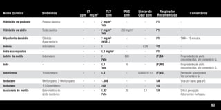 63
Nome Químico Sinônimos
LT
ppm mg/m3
TLV
ppm
IPVS
ppm
Limiar de
Odor ppm
Respirador
Recomendado
Comentários
Hidróxido de potássio Potassa cáustica - - 2 mg/m3
- - P1 -
Teto
Hidróxido de sódio Soda cáustica - - 2 mg/m3
250 mg/m3
- P1 -
Teto
Hipoclorito de sódio Cândida - - 2 mg/m3
- - P1 TWA - 15 minutos.
Água sanitária (WEEL)
Indeno Indonafteno - - 5 - 0,09 VO -
Índio e compostos - - - 0,1 mg/m3
- - P1 -
Iodeto de metila Iodometano - - 2 800 - (F)SA Propriedades de alerta
Pele desconhecidas. Ver comentário G.
Iodo - - - 0,1 10 - (F)MG Propriedades de alerta
Teto desconhecidas. Ver comentário G.
Iodofórmio Triiodometano - - 0,6 - 0,000019-1,1 (F)VO Percepção questionável.
Ver comentário G.
Isobutano Metilpropano; 2-Metilpropano - - 1.000 - - SA Vida útil baixa para VO.
Isobuteno 1,1-Dimetileteno - - 250 - - VO -
Isocianato de metila Éster metílico do - - 0,02 20 2,1 SA Difícil percepção.
ácido isociânico Pele Adsorventes ineficazes.
Tabela.qxd 12/31/69 9:17 PM Page 63
 