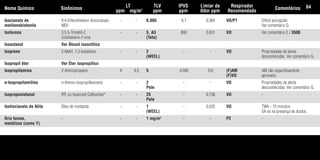 Isocianato de 4,4-Difenilmetano diisocianato - - 0,005 9,7 0,384 VO/P1 Difícil percepcão
metilenobisfenila MDI Ver comentário G.
Isoforona 3,5,5-Trimetil-2 - - 5, A3 800 0,631 VO Ver comentário E / 3500.
ciclohexeno-1-ona (Teto)
Isooctanol Ver Álcool isooctílico
Isopreno 2-Metil, 1,3-butadieno - - 2 - - VO Propriedades de alerta
(WEEL) desconhecidas. Ver comentário G.
Isopropil éter Ver Éter isopropílico
Isopropilamina 2-Aminopropano 4 9,5 5 4.000 0,6 (F)AM AM não especificamente
(F)VO aprovado.
n-Isopropilamilina o-Amino-isopropilbenzeno - - 2 - - VO Propriedades de alerta
Pele desconhecidas. Ver comentário G.
Isopropoxietanol IPE ou Isopropil Cellosolve®
- - 25 - 0,738 VO -
Pele
Isotiocianato de Alila Óleo de mostarda - - 1 - 0,035 VO TWA - 15 minutos.
(WEEL) SA se na presença de ácidos.
Ítrio fumos, - - - 1 mg/m3
- - P2 -
metálicos (como Y)
Nome Químico Sinônimos
LT
ppm mg/m3
TLV
ppm
IPVS
ppm
Limiar de
Odor ppm
Respirador
Recomendado
Comentários 64
Tabela.qxd 12/31/69 9:17 PM Page 64
 