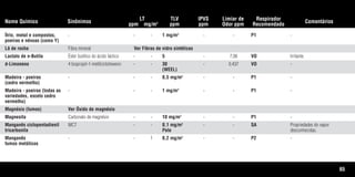 65
Nome Químico Sinônimos
LT
ppm mg/m3
TLV
ppm
IPVS
ppm
Limiar de
Odor ppm
Respirador
Recomendado
Comentários
Ítrio, metal e compostos, - - - 1 mg/m3
- - P1 -
poeiras e névoas (como Y)
Lã de rocha Fibra mineral Ver Fibras de vidro sintéticas
Lactato de n-Butila Éster butílico do ácido láctico - - 5 - 7,06 VO Irritante.
d-Limoneno 4 Isopropil-1-metilciclohexeno - - 30 - 0,437 VO -
(WEEL)
Madeira - poeiras - - - 0,5 mg/m3
- - P1 -
(cedro vermelho)
Madeira - poeiras (todas as - - - 1 mg/m3
- - P1 -
variedades, exceto cedro
vermelho)
Magnésio (fumos) Ver Óxido de magnésio
Magnesita Carbonato de magnésio - - 10 mg/m3
- - P1 -
Manganês ciclopentadienil MCT - - 0,1 mg/m3
- - SA Propriedades do vapor
tricarbonila Pele desconhecidas.
Manganês - - 1 0,2 mg/m3
- - P2 -
fumos metálicos
Tabela.qxd 12/31/69 9:17 PM Page 65
 