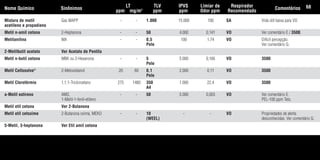 Mistura de metil Gas MAPP - - 1.000 15.000 100 SA Vida útil baixa para VO.
acetileno e propadieno
Metil n-amil cetona 2-Heptanona - - 50 4.000 0,141 VO Ver comentário E / 3500.
Metilanilina MA - - 0,5 100 1,74 VO Difícil percepção.
Pele Ver comentário G.
2-Metilbutil acetato Ver Acetato de Pentila
Metil n-butil cetona MBK ou 2-Hexanona - - 5 5.000 0,166 VO 3500
Pele
Metil Cellosolve®
2-Metoxietanol 20 60 0,1 2.000 0,11 VO 3500
Pele
Metil Clorofórmio 1,1,1-Tricloroetano 275 1480 350 1.000 22,4 VO 3500
A4
a-Metil estireno AMS, - - 50 5.000 0,003 VO Ver comentário E.
1-Metil-1-fenil-etileno PEL-100 ppm Teto.
Metil etil cetona Ver 2-Butanona
Metil etil cetoxime 2-Butanona oxima, MEKO - - 10 - - VO Propriedades de alerta
(WEEL) desconhecidas. Ver comentário G.
5-Metil, 3-heptanona Ver Etil amil cetona
Nome Químico Sinônimos
LT
ppm mg/m3
TLV
ppm
IPVS
ppm
Limiar de
Odor ppm
Respirador
Recomendado
Comentários 68
Tabela.qxd 12/31/69 9:17 PM Page 68
 