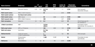 69
Nome Químico Sinônimos
LT
ppm mg/m3
TLV
ppm
IPVS
ppm
Limiar de
Odor ppm
Respirador
Recomendado
Comentários
Metil hidrazina Monometil hidrazina 0,16 0,27 0,01 A3 50 1,7 (F)SA Difícil percepção.
Pele Adsorventes ineficazes.
Metil isoamil cetona MIAK, 5-metil-2-hexanona - - 50 - 0,042 (F)VO -
Metil isobutil carbinol Ver Álcool metil amílico
Metil isobutil cetona MIBK, Hexone - - 50 3.000 0,121 (F)VO 3500
Metil isopropil cetona MIPK, 3-Metil-2-butanona - - 200 - 4,47 (F)VO -
Metil mercaptana Metanotiol 0,4 0,8 0,5 - 0,001 VO Vida útil baixa para VO.
Ver comentário G.
n-Metil-2-pirrolidone NMP - - 10 Pele - - VO Propridades de alerta
(WEEL) desconhecidas. Ver comentário G.
Metil propil cetona MPK ou 2-Pentanona - - 200 5000 1,55 (F)VO 3500
Metil vinil cetona Acetil etileno - - 0,2 Teto - - VO -
Pele
Metilacrilonitrila Cianeto de isopreno - - 1 - 6,8 SA Difícil percepção.
2-metil-2-propenonitrila Pele
Metilal Dimetoximetano - - 1.000 15.000 - SA Propriedades de alerta
Metil formal desconhecidas.
Metilamina Monometillamina 8 9,5 5 100 0,019 (F)AM -
Tabela.qxd 12/31/69 9:17 PM Page 69
 