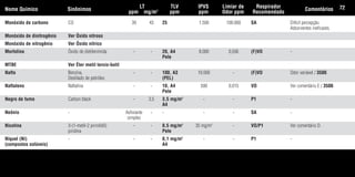 Monóxido de carbono CO 39 43 25 1.500 100.000 SA Difícil percepção.
Adsorventes ineficazes.
Monóxido de dinitrogênio Ver Óxido nitroso
Monóxido de nitrogênio Ver Óxido nítrico
Morfolina Óxido de dietilenimida - - 20, A4 8.000 0,036 (F)VO -
Pele
MTBE Ver Éter metil tercio-butil
Nafta Benzina, - - 100, A3 10.000 - (F)VO Odor variável / 3500.
Destilado de petróleo (PEL)
Naftaleno Naftalina - - 10, A4 500 0,015 VO Ver comentário E / 3500.
Pele
Negro de fumo Carbon black - 3,5 3,5 mg/m3
- - P1 -
A4
Neônio - Asfixiante - - - - SA -
simples
Nicotina 3-(1-metil-2 pirrolidil) - - 0,5 mg/m3
35 mg/m3
- VO/P1 Ver comentário D.
piridina Pele
Níquel (Ni) - - - 0,1 mg/m3
- - P1 -
(compostos solúveis) A4
Nome Químico Sinônimos
LT
ppm mg/m3
TLV
ppm
IPVS
ppm
Limiar de
Odor ppm
Respirador
Recomendado
Comentários 72
Tabela.qxd 12/31/69 9:17 PM Page 72
 