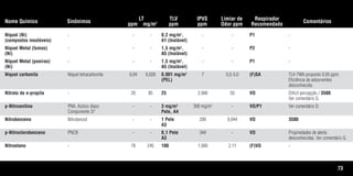 73
Nome Químico Sinônimos
LT
ppm mg/m3
TLV
ppm
IPVS
ppm
Limiar de
Odor ppm
Respirador
Recomendado
Comentários
Níquel (Ni) - - - 0,2 mg/m3
, - - P1 -
(compostos insolúveis) A1 (Inalável)
Níquel Metal (fumos) - - - 1,5 mg/m3
, - - P2 -
(Ni) A5 (Inalável)
Níquel Metal (poeiras) - - - 1,5 mg/m3
, - - P1 -
(Ni) A5 (Inalável)
Níquel carbonila Níquel tetracarbonila 0,04 0,028 0,001 mg/m3
7 0,5-3,0 (F)SA TLV-TWA proposto 0,05 ppm.
(PEL) Eficiência de adsorventes
desconhecida.
Nitrato de n-propila - 20 85 25 2.000 50 VO Difícil percepção / 3500.
Ver comentário G.
p-Nitroanilina PNA, Azóico diazo - - 3 mg/m3
300 mg/m3
- VO/P1 Ver comentário D.
Componente 37 Pele, A4
Nitrobenzeno Nitrobenzol - - 1 Pele 200 0,044 VO 3500
A3
p-Nitroclorobenzeno PNCB - - 0,1 Pele 344 - VO Propriedades de alerta
A3 desconhecidas. Ver comentário G.
Nitroetano - 78 245 100 1.000 2,11 (F)VO -
Tabela.qxd 12/31/69 9:17 PM Page 73
 