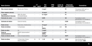 75
Nome Químico Sinônimos
LT
ppm mg/m3
TLV
ppm
IPVS
ppm
Limiar de
Odor ppm
Respirador
Recomendado
Comentários
Óleo mineral (névoas) Óleo de corte, Térmico - - 5 mg/m3
- - P2 TLV proposto 0,005 mg/m3
se
contiver polinucleares.
Óleos vegetais (névoas) - - - 10 mg/m3
- - P2 -
p, p-Oxibis OBSH; Éter difenil - - 0,1 mg/m3
- - P1 -
(Benzenosulfonil hidrazida) 4,4-dissulfohidrazida
Oxicloreto de cromo Cloreto de cromila - - 0,025 - - GA Propriedades de alerta
desconhecidas. Ver comentário G.
Oxicloreto de fósforo Cloreto de fosforila - - 0,1 - - (F)GA Propriedades de alerta
desconhecidas. Ver comentário G.
Óxido de boro Óxido bórico, Anidrido bórico - - 10 mg/m3
- - P1 -
Óxido de butileno 1,2-Epoxibutano - - 2 - 0,06 VO -
(WEEL)
Óxido de cálcio Cal - - 2 mg/m3
- - P1 -
Óxido de DBDPO, Decabromodifenil - - 5 mg/m3
- - P1 -
decabromodifenila éter (WEEL)
Óxido de difenila clorada Óxido de hexaclorodifenila - - 0,5 mg/m3
- - VO/P1 Propriedades de alerta
desconhecidas. Ver comentário G.
Óxido de etileno 1,2-Epoxi etano, Oxirano, 39 70 1, A2 800 851 (F)SA Vida útil baixa para VO.
Óxido de dimetileno Difíci percepcão / 3551.
Tabela.qxd 12/31/69 9:17 PM Page 75
 