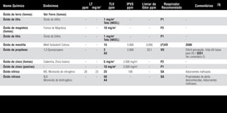 Óxido de ferro (fumos) Ver Ferro (fumos)
Óxido de lítio Óxido de dilítio - - 1 mg/m3
- - P1 -
Teto (WEEL)
Óxido de magnésio Fumos de Magnésia - - 10 mg/m3
- - P2 -
(fumos)
Óxido de lítio Óxido de Dilítio - - 1 mg/m3
- - P1 -
Teto (WEEL)
Óxido de mesitila Metil Isobutenil Cetona - - 15 5.000 0,056 (F)VO 3500
Óxido de propileno 1,2-Epoxipropano - - 2 2.000 33,1 VO Difícil percepção. Vida útil baixa
A3 para VO / 3551.
Ver comentário G.
Óxido de zinco (fumos) Calamina, Zinco branco - - 5 mg/m3
2.500 mg/m3
- P2 -
Óxido de zinco (poeiras) - - - 10 mg/m3
2.500 mg/m3
- P1 -
Óxido nítrico NO, Monóxido de nitrogênio 20 23 25 100 - SA Adsorventes ineficazes.
Óxido nitroso N2O - - 50 - - SA Propriedades de alerta
Monóxido de dinitrogênio A4 desconhecidas. Adsorventes
ineficazes.
Nome Químico Sinônimos
LT
ppm mg/m3
TLV
ppm
IPVS
ppm
Limiar de
Odor ppm
Respirador
Recomendado
Comentários 76
Tabela.qxd 12/31/69 9:17 PM Page 76
 