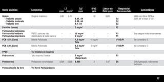 77
Nome Químico Sinônimos
LT
ppm mg/m3
TLV
ppm
IPVS
ppm
Limiar de
Odor ppm
Respirador
Recomendado
Comentários
Ozônio Oxigênio triatômico 0,08 0,16 10 0,051 6000 com filtros 2078 ou
- Trabalho pesado 0,05, A4 OZ 2097 até 10 vezes o TLV.
- Trabalho moderado 0,08, A4 OZ
- Trabalho leve 0,1, A4 OZ
Parafina (fumos) - - - 2 mg/m3
- - P2 -
Particulados incômodos
Particulados inaláveis PNOC- partículas não - - 10 mg/m3
- - P1 Esta categoria inclui vários materiais.
Particulados respiráveis classificáveis de outra maneira - - 3 mg/m3
- - P1
PCB (42% Cloro) Bifenila Policlorada - - 1,0 mg/m3
10 mg/m3
- (F)VO/P1 Ver comentário D.
Pele
PCB (54% Cloro) Bifenila Policlorada - - 0,5 mg/m3
5 mg/m3
- (F)VO/P1 Ver comentário D.
Pele
PPAH Ver Voláteis de Alcatrão
Pedra sabão Talco massive, Esteatite - - 3 mg/m3
- - P1 -
(Respirável)
Pentaborano Pentaborano nonohidratado 0,004 0,008 0,005 3 0,97 SA Difícil percepcão. Adsorventes
ineficazes.
Pentacarbonila de ferro Ver Ferro Pentacarbonila
Tabela.qxd 12/31/69 9:17 PM Page 77
 