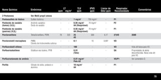 79
Nome Químico Sinônimos
LT
ppm mg/m3
TLV
ppm
IPVS
ppm
Limiar de
Odor ppm
Respirador
Recomendado
Comentários
2-Pentanona Ver Metil propil cetona
Pentassulfeto de fósforo Sulfeto fosfórico - - 1 mg/m3
750 mg/m3
- P1 -
Pentóxido de vanádio Anidrido vanádico - - 0,05 mg/m3
70 mg/m3
- P2 -
(fumos) (V2O5) Óxido de vanádio A4 (Respirável)
Pentóxido de vanádio - - - 0,05 mg/m3
70 mg/m3
- P1 -
(poeiras) (V2O5) A4 (Respirável)
Percloroetileno Tetracloroetileno, PERK 78 525 25 500 6,17 (F)VO 3500
A3
Perclorometil mercaptana PMM, - - 0,1 10 0,097 VO -
Cloreto de triclorometila sufúrica
Perfluorobutil etileno - - - 100 - - VO Vida útil baixa para VO.
Perfluorisobutileno Octafluor-sec-buteno, PFIB - - 0,01 - - SA Propriedades de alerta
(Teto) desconhecidas. Baixa vida útil
para VO.
Perfluoroctanoato de amônio - - - 0,01 mg/m3
- - VO/P1 Ver comentário D.
Pele A3
Perlita Silicato de sódio, potássio e - - 10 mg/m3
- - P1 -
alumínio A4
Tabela.qxd 12/31/69 9:17 PM Page 79
 
