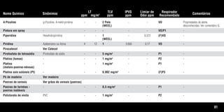 81
Nome Químico Sinônimos
LT
ppm mg/m3
TLV
ppm
IPVS
ppm
Limiar de
Odor ppm
Respirador
Recomendado
Comentários
4-Picoline g-Picoline, 4-metil-piridina - - 2 Pele - - VO Propriedades de alerta
(WEEL) desconhecidas. Ver comentário G.
Pintura em spray - - - - - - VO/P1 -
Piperidina Hexahidropiridina - - 1 - 0,372 (F)VO -
(WEEL)
Piridina Azabenzeno ou Azina 4 12 1 3.600 0,17 VO -
Pirocatecol Ver Catecol
Pirofosfato de tetrasódio Pirofosfato de sódio - - 5 mg/m3
- - P1 -
Platina (fumos) - - - 1 mg/m3
- - P2 -
Platina - - - 1 mg/m3
- - P1 -
(metais-poeiras-névoas)
Platina sais solúveis (Pt) - - - 0,002 mg/m3
- - (F)P3 -
Pó de madeira Ver madeira
Poeiras de cereais Ver grãos de cereais (poeiras)
Poeiras de farinhas - - - - 0,5 mg/m3
- - P1 -
poeiras inaláveis
Policloreto de vinila PVC - - 1 mg/m3
- - P2 -
Tabela.qxd 12/31/69 9:17 PM Page 81
 