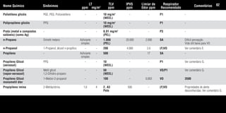 Polietileno glicóis PGE, PEG, Polioxietileno - - 10 mg/m3
- - P1 -
(WEEL)
Polipropileno glicóis PPG - - 10 mg/m3
- - P1 -
(WEEL)
Prata (metal e compostos - - - 0,01 mg/m3
- - P3 -
solúveis) (como Ag) (PEL)
n-Propano Dimetil metano Asfixiante - 1.000 20.000 2.690 SA Difícil percepção.
simples (PEL) Vida útil baixa para VO.
n-Propanol 1-Propanol, álcool n-propílico - - 200 4.000 2,6 (F)VO Ver comentário E.
Propileno - Asfixiante - 500 - 17 SA -
simples
Propileno Glicol PPG - - 10 - - P1 Ver comentário G.
(aerossol) (WEEL)
Propileno Glicol Metil glicol - - 50 - - VO/P1 Ver comentário G.
(vapor-aerossol) 1,2-Dihidro-propano (WEEL)
Propileno Glicol 1-Metóxi-2-propanol - - 100 - 0,003 VO 3500
monometil éter
Propipileno imina 2-Metilazidrina 1,6 4 2, A3 500 - (F)VO Propriedades de alerta
Pele desconhecidas. Ver comentário G.
Nome Químico Sinônimos
LT
ppm mg/m3
TLV
ppm
IPVS
ppm
Limiar de
Odor ppm
Respirador
Recomendado
Comentários 82
Tabela.qxd 12/31/69 9:17 PM Page 82
 