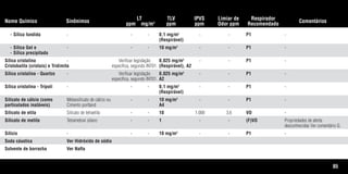 85
Nome Químico Sinônimos
LT
ppm mg/m3
TLV
ppm
IPVS
ppm
Limiar de
Odor ppm
Respirador
Recomendado
Comentários
- Sílica fundida - - - 0,1 mg/m3
- - P1 -
(Respirável)
- Sílica Gel e - - - 10 mg/m3
- - P1 -
- Sílica precipitada
Sílica cristalina - Verificar legislação 0,025 mg/m3
- - P1 -
Cristobalita (cristais) e Tridimita específica, segundo INT01. (Respirável), A2
Sílica cristalina - Quartzo - Verificar legislação 0,025 mg/m3
- - P1 -
específica, segundo INT01. A2
Sílica cristalina - Trípoli - - - 0,1 mg/m3
- - P1 -
(Respirável)
Silicato de cálcio (como Metassilicato de cálcio ou - - 10 mg/m3
- - P1 -
particulados inaláveis) Cimento portland A4
Silicato de etila Silicato de tetraetila - - 10 1.000 3,6 VO -
Silicato de metila Tetrametoxi silano - - 1 - - (F)VO Propriedades de alerta
desconhecidas Ver comentário G.
Silício - - - 10 mg/m3
- - P1 -
Soda cáustica Ver Hidróxido de sódio
Solvente de borracha Ver Nafta
Tabela.qxd 12/31/69 9:17 PM Page 85
 