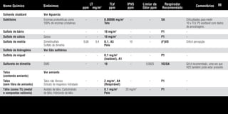 Solvente stoddard Ver Aguarrás
Subtilsins Enzimas proteolíticas como - - 0,00006 mg/m3
- - SA Dificuldades para medir
100% de enzimas cristalinas Teto 10 x TLV. P3 aceitável com dados
de amostragens.
Sulfato de bário - - - 10 mg/m3
- - P1 -
Sulfato de cálcio Gesso - - 10 mg/m3
- - P1 -
Sulfato de metila Dimetilsulfato 0,08 0,4 0,1, A3 10 - (F)VO Difícil percepção.
Sulfato de dimetila Pele
Sulfeto de hidrogênio Ver Gás sulfídrico
Sulfeto de níquel - - - 0,1 mg/m3
- - P1 -
(Inalável), A1
Sulfureto de dimetila DMS - - 10 - 0,0025 VO/GA GA é recomendado, uma vez que
H2S também pode estar presente.
Talco Ver amianto
(contendo amianto)
Talco Talco não fibroso - - 2 mg/m3
, A4 - - P1 -
(sem fibra de amianto) Silicato de magnésio hidratado (Respirável)
Tálio (como TI) (metal Acetato de tálio; Carbohidrato - - 0,1 mg/m3
20 mg/m3
- P1 -
e compostos solúveis) de tálio; Hidróxido de tálio Pele
Nome Químico Sinônimos
LT
ppm mg/m3
TLV
ppm
IPVS
ppm
Limiar de
Odor ppm
Respirador
Recomendado
Comentários 86
Tabela.qxd 12/31/69 9:17 PM Page 86
 