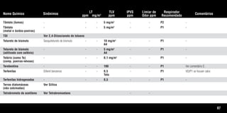 87
Nome Químico Sinônimos
LT
ppm mg/m3
TLV
ppm
IPVS
ppm
Limiar de
Odor ppm
Respirador
Recomendado
Comentários
Tântalo (fumos) - - - 5 mg/m3
- - P2 -
Tântalo - - - 5 mg/m3
- - P1 -
(metal e óxidos-poeiras)
TDI Ver 2,4-Diisocianato de tolueno
Telureto de bismuto Sesquitelureto de bismuto - - 10 mg/m3
- - P1 -
A4
Telureto de bismuto - - - 5 mg/m3
- - P1 -
(aditivado com selênio) A4
Telúrio (como Te) - - - 0,1 mg/m3
- - P1 -
(comp. poeiras-névoas)
Terebentina - - - 100 - - P1 Ver comentário E.
Terfenilas Difenil benzenos - - 0,5 - - P1 VO/P1 se houver calor.
Teto
Terfenilas hidrogenadas - - - 0,5 - - P1 -
Terras diatomáceas Ver Síilica
(não calcinadas)
Tetrabrometo de acetileno Ver Tetrabromoetano - -
Tabela.qxd 12/31/69 9:17 PM Page 87
 