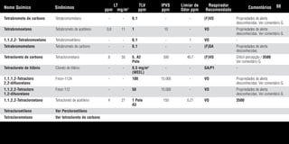 Tetrabrometo de carbono Tetrabromometano - - 0,1 - - (F)VO Propriedades de alerta
desconhecidas. Ver comentário G.
Tetrabromoetano Tetrabrometo de acetileno 0,8 11 1 10 - VO Propriedades de alerta
desconhecidas. Ver comentário G.
1,1,2,2- Tetrabromoetano Tetrabromoetileno - - 0,1 - 1 VO -
Tetrabromometano Tetrabrometo de carbono - - 0,1 - - (F)SA Propriedades de alerta
desconhecidas.
Tetracloreto de carbono Tetraclorometano 8 50 5, A2 300 40,7 (F)VO Difícil percepção / 3500.
Pele Ver comentário G.
Tetracloreto de titânio Cloreto de titânio - - 0,5 mg/m3
- - GA/P1 -
(WEEL)
1,1,1,2-Tetracloro Freon-112A - - 100 15.000 - VO Propriedades de alerta
2,2-difluoretano desconhecidas. Ver comentário G.
1,1,2,2-Tetracloro Freon 112 - - 50 15.000 - VO Propriedades de alerta
1,2-difuoretano desconhecidas. Ver comentário G.
1,1,2,2-Tetracloroetano Tetracloreto de acetileno 4 27 1 Pele 150 0,21 VO 3500
A3
Tetracloroetileno Ver Percloroetileno
Tetraclorometano Ver tetracloreto de carbono
Nome Químico Sinônimos
LT
ppm mg/m3
TLV
ppm
IPVS
ppm
Limiar de
Odor ppm
Respirador
Recomendado
Comentários 88
Tabela.qxd 12/31/69 9:17 PM Page 88
 