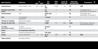 Tetrahidrofurano Óxido de dietileno ou THF 156 460 50 20.000 3,8 VO 3500
Pele
Tetrametil succinonitrila TMSN - - 0,5 5 - VO Propriedades de alerta
(vapor) Pele desconhecidas. Ver comentário G.
Tetranitrometano Tetan - - 0,005 mg/m3
5 - VO Propriedades de alerta
A3 desconhecidas. Ver comentário G.
Tetril 2,4,6 trinitrofenil - - 1,5 mg/m3
- - P1 -
metilnitramina
Tetróxido de manganês Tetróxido de trimanganês - - 1 mg/m3
- - P1 -
Tetróxido de ósmio (OS) Ácido ósmico - - 0.0002 0,1 0,002 (F)SA Difícil percepcão. Eficiência de
adsorventes desconhecidas.
4,4-Tiobis 4,4-Tiobis - - 10 mg/m3
- - P1 -
(6-terc-butil-m-cresol) (3-metil-6 terc-butil fenol) A4
Thinner Ver componentes específicos
Thiram Dissulfeto bis (dimetiltiocarbonoil) - - 0,05 mg/m3
- - P1 -
Tolueno Toluol ou metil benzeno 78 290 50, A4 2.000 0,16 VO 3500
Pele
Tolueno diamina Diisocianato de tolueno
Nome Químico Sinônimos
LT
ppm mg/m3
TLV
ppm
IPVS
ppm
Limiar de
Odor ppm
Respirador
Recomendado
Comentários 90
Tabela.qxd 12/31/69 9:17 PM Page 90
 