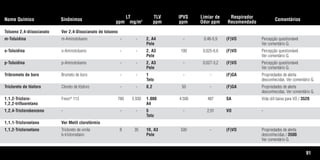91
Nome Químico Sinônimos
LT
ppm mg/m3
TLV
ppm
IPVS
ppm
Limiar de
Odor ppm
Respirador
Recomendado
Comentários
Tolueno 2,4-diisocianato Ver 2,4-Disocianato de tolueno
m-Toluidina m-Aminotolueno - - 2, A4 - 0,46-5,9 (F)VO Percepção questionável.
Pele Ver comentário G.
o-Toluidina o-Aminotolueno - - 2, A3 100 0,025-6,6 (F)VO Percepção questionável.
Pele Ver comentário G.
p-Toluidina p-Aminotolueno - - 2, A3 - 0,027-3,2 (F)VO Percepção questionável.
Pele Ver comentário G.
Tribrometo de boro Brometo de boro - - 1 - - (F)GA Propriedades de alerta
Teto desconhecidas. Ver comentário G.
Tricloreto de fósforo Cloreto de fósforo - - 0,2 50 - (F)GA Propriedades de alerta
desconhecidas. Ver comentário G.
1,1,2-Tricloro- Freon®
113 780 5.930 1.000 4.500 487 SA Vida útil baixa para VO / 3520.
1,2,2-trifluoretano A4
1,2,4-Triclorobenzeno - - - 5 - 2,91 VO -
Teto
1,1,1-Tricloroetano Ver Metil clorofórmio
1,1,2-Tricloroetano Tricloreto de vinila 8 35 10, A3 500 - (F)VO Propriedades de alerta
b-tricloroetano Pele desconhecidas / 3500.
Ver comentário G.
Tabela.qxd 12/31/69 9:17 PM Page 91
 
