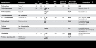Tricloroetileno TricleneMR
78 420 10 1.000 1,36 VO 3500
Triclorofluormetano Freon®
11 780 4.370 1.000, A4 - - SA Baixa vida útil para VO.
Teto
Tricloronaftaleno HalowaxMR
- - 5 mg/m3
- - VO/P1 Ver comentário D.
Pele
Tricloronitrometano Ver Cloropicrina
1,2,3-Tricloropropano Tricloreto de alila 40 235 10, A3 1.000 100 (F)VO Difícil percepção / 3500.
Pele Ver comentário G.
Triclorosilano Silico clorofórmio - - 0.5 - - (F)GA Propriedades de alerta
Teto desconhecidas / 3500.
Ver comentário G.
Tridimita Ver Sílica cristalina
Trietanolamina Daltogen, TEA - - 5 mg/m3
- - VO/P1 Propriedades de alerta
desconhecidas. Ver comentário D.
Ver comentário G.
Trietilamina - 20 78 1 Pele 1.000 0,309 (F)AM AM não especificamente
A4 (F)VO aprovado.
Trietileno glicol diacrilato TREGDA; Ácido - - 1 mg/m3
- - VO/P1 -
2-propenóico (WEEL)
Nome Químico Sinônimos
LT
ppm mg/m3
TLV
ppm
IPVS
ppm
Limiar de
Odor ppm
Respirador
Recomendado
Comentários 92
Tabela.qxd 12/31/69 9:17 PM Page 92
 