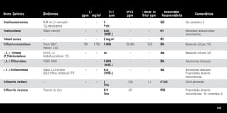 93
Nome Químico Sinônimos
LT
ppm mg/m3
TLV
ppm
IPVS
ppm
Limiar de
Odor ppm
Respirador
Recomendado
Comentários
Trietilenotetramina N,N’-bis (2-aminoetil) - - - 1 - - VO Ver comentário E.
1,2,etanodiamina Pele
Trietoxisilano Silano trietoxil - - 0,05 - - P1 Efetividade de adsorventes
(WEEL) desconhecida.
Trifenil amina - - - 5 mg/m3
- - P1 -
Trifluorbromometano Freon 13b1®
, 780 4.760 1.000 50.000 16,3 SA Baixa vida útil para VO.
Harlon®
1301
1,1,1 -Trifluor HCFC-123 - - 50 - - SA Baixa vida útil para VO.
-2,2 dicloroetano Hidrofluorcarbono 123
1,1,1-Trifuoretano HCFC 143A - - 1.000 - - SA Adsorventes ineficazes.
(WEEL)
2,2,2-Trifluoretanol Etanol,2,2,2-trifluor - - 0,3 - - SA Adsorventes ineficazes.
2,2,2-trifluor etil alcool; TFE (WEEL) Propriedades de alerta
desconhecidas.
Trifluoreto de boro - - - 1 100 1,5 (F)AG Difícil percepção.
Teto
Trifluoreto de cloro Fluoreto de cloro - - 0,1 20 - MG Propriedades de alerta
Teto desconhecidas. Ver comentário G.
Tabela.qxd 12/31/69 9:17 PM Page 93
 