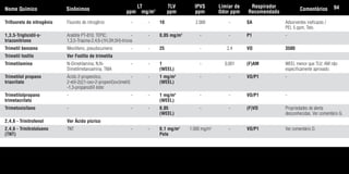 Trifluoreto de nitrogênio Fluoreto de nitrogênio - - 10 2.000 - SA Adsorventes ineficazes /
PEL 5 ppm, Teto.
1,3,5-Triglicidil-s- Araldite PT-810; TEPIC; - - 0,05 mg/m3
- - P1 -
triazonitriona 1,3,5-Triazina-2,4,6-(1H,3H,5H)-triona
Trimetil benzeno Mesitileno, pseudocumeno - - 25 - 2,4 VO 3500
Trimetil fosfilo Ver Fosfito de trimetila
Trimetilamina N-Dimetilamina; N,N- - - 1 - 0,001 (F)AM WEEL menor que TLV; AM não
Dimetilmetanoamina, TMA (WEEL) especificamente aprovado.
Trimetilol propano Ácido 2-propenóico, - - 1 mg/m3
- - VO/P1 -
triacrilato 2-etil-2(((1-oxo-2-propenil)oxi)metil) (WEEL)
-1,3-propanodiil éster
Trimetilolpropano - - - 1 mg/m3
- - VO/P1 -
trimetacrilato (WEEL)
Trimetoxisílano - - - 0,05 - - (F)VO Propriedades de alerta
(WEEL) desconhecidas. Ver comentário G.
2,4,6 - Trinitrofenol Ver Ácido pícrico
2,4,6 - Trinitrotolueno TNT - - 0,1 mg/m3
1.000 mg/m3
- VO/P1 Ver comentário D.
(TNT) Pele
Nome Químico Sinônimos
LT
ppm mg/m3
TLV
ppm
IPVS
ppm
Limiar de
Odor ppm
Respirador
Recomendado
Comentários 94
Tabela.qxd 12/31/69 9:17 PM Page 94
 